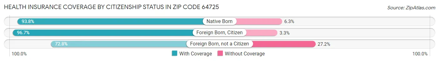 Health Insurance Coverage by Citizenship Status in Zip Code 64725