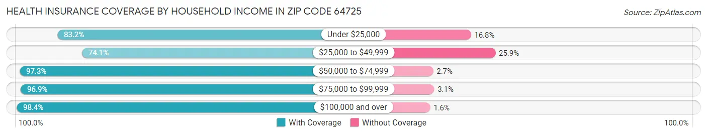 Health Insurance Coverage by Household Income in Zip Code 64725
