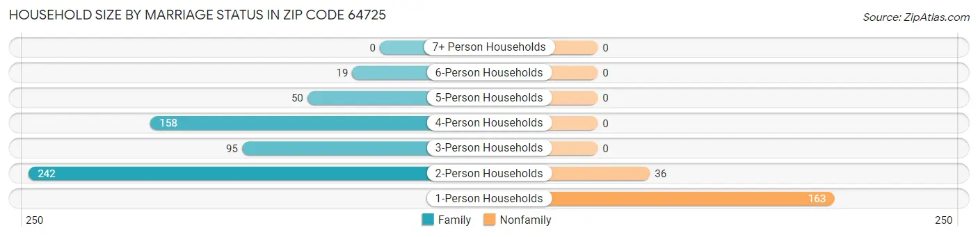 Household Size by Marriage Status in Zip Code 64725