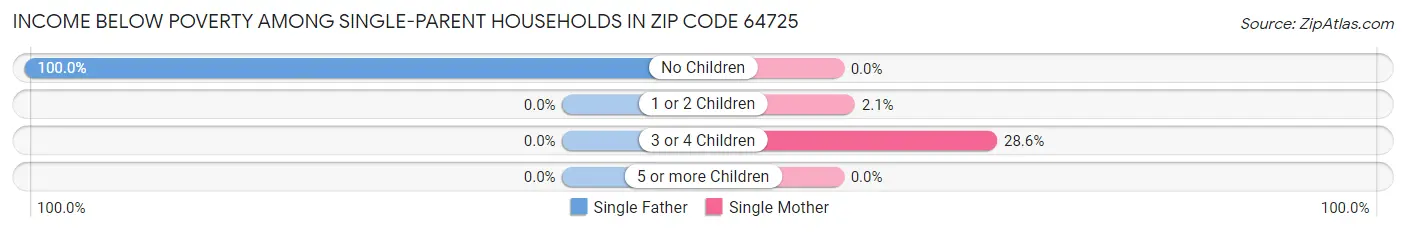 Income Below Poverty Among Single-Parent Households in Zip Code 64725