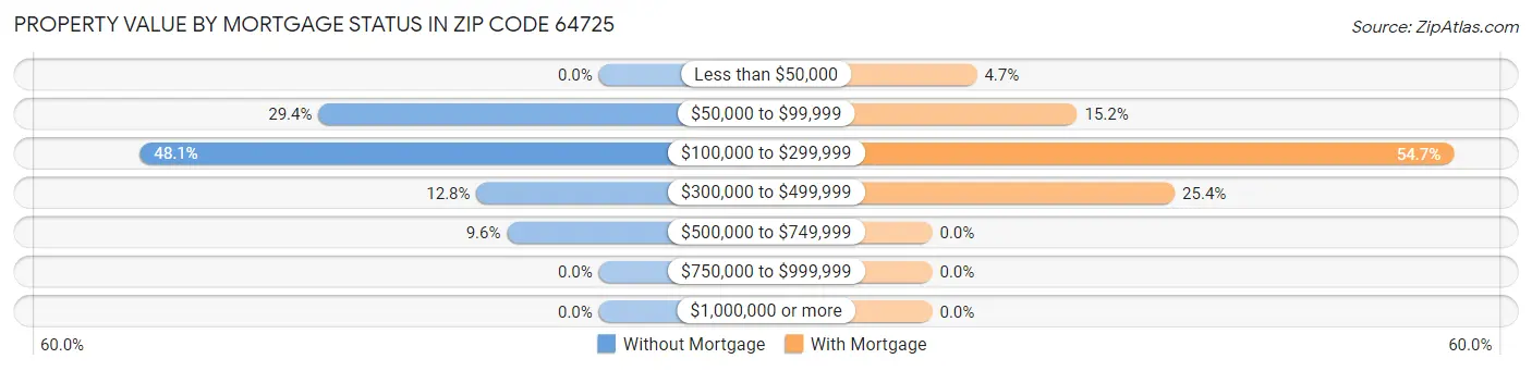 Property Value by Mortgage Status in Zip Code 64725