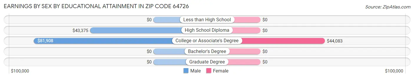 Earnings by Sex by Educational Attainment in Zip Code 64726