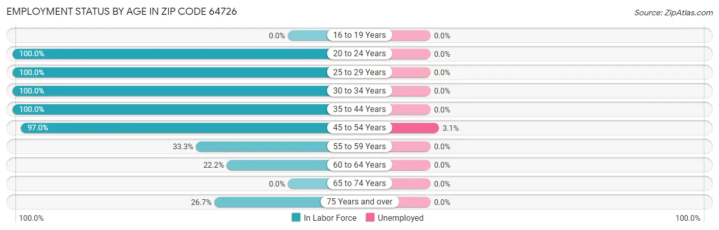 Employment Status by Age in Zip Code 64726