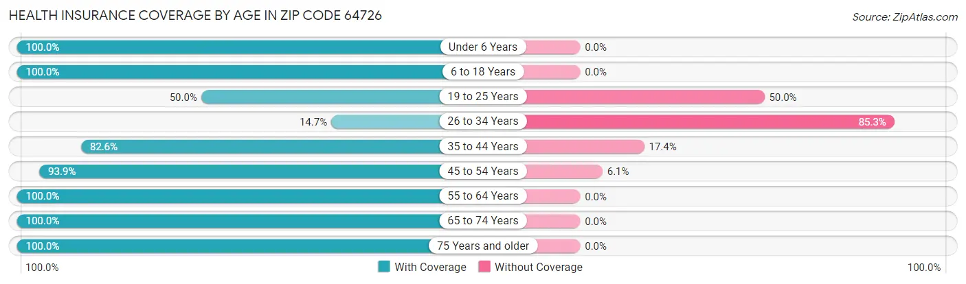 Health Insurance Coverage by Age in Zip Code 64726