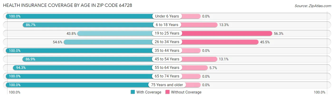 Health Insurance Coverage by Age in Zip Code 64728