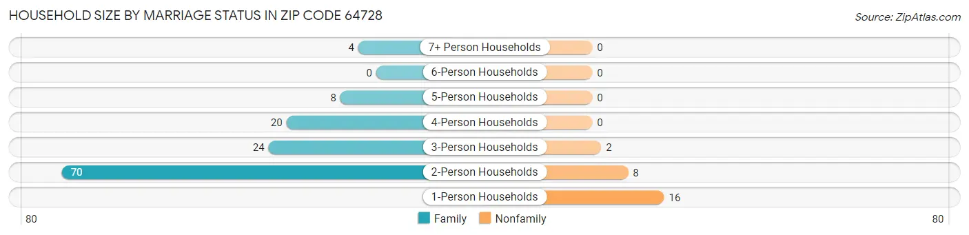 Household Size by Marriage Status in Zip Code 64728
