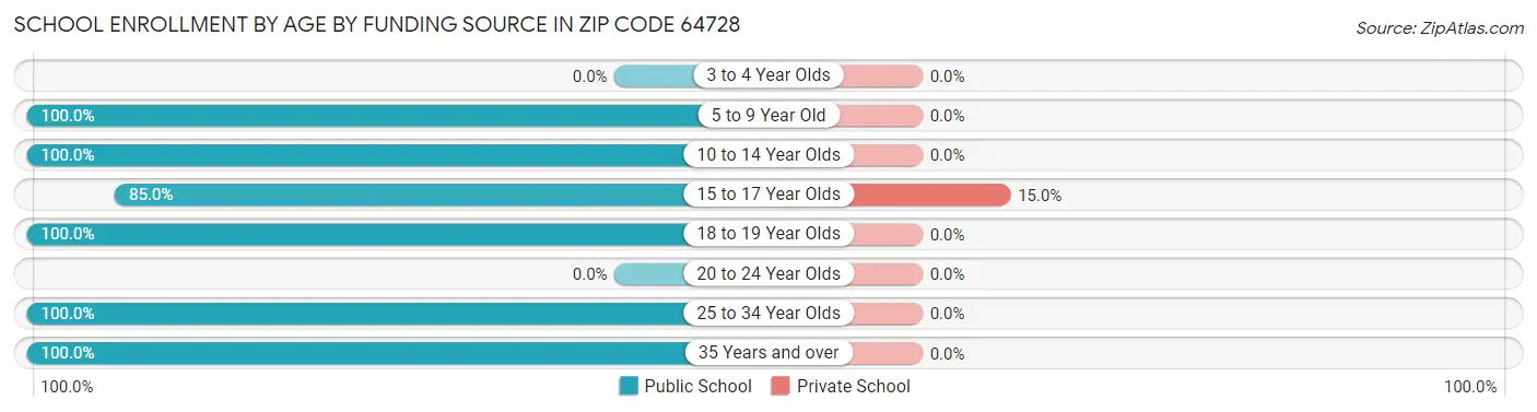 School Enrollment by Age by Funding Source in Zip Code 64728