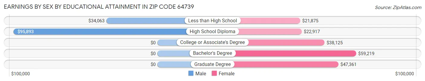 Earnings by Sex by Educational Attainment in Zip Code 64739