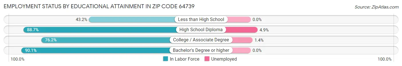 Employment Status by Educational Attainment in Zip Code 64739