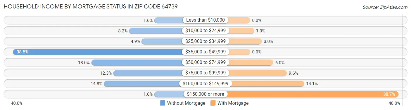 Household Income by Mortgage Status in Zip Code 64739