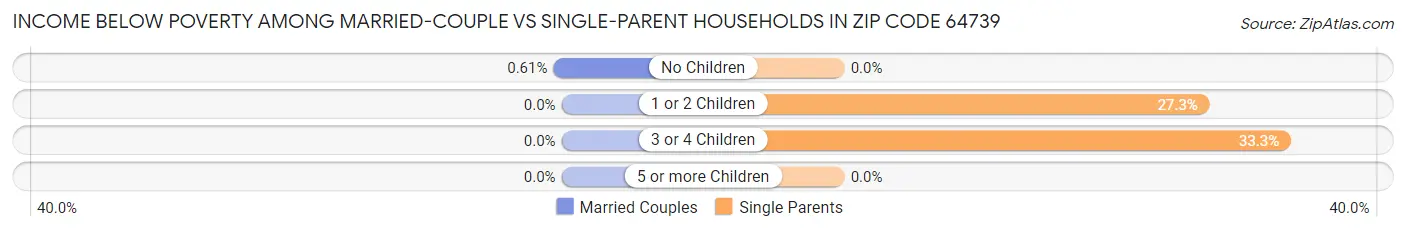 Income Below Poverty Among Married-Couple vs Single-Parent Households in Zip Code 64739