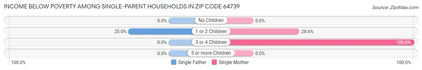 Income Below Poverty Among Single-Parent Households in Zip Code 64739