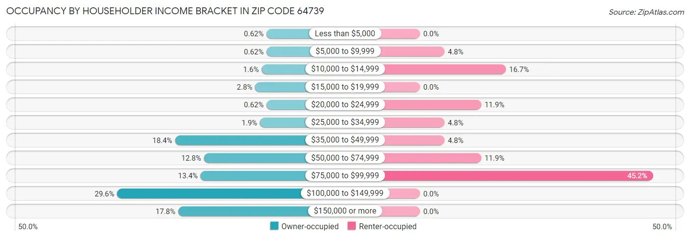 Occupancy by Householder Income Bracket in Zip Code 64739