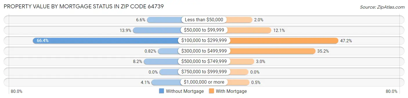 Property Value by Mortgage Status in Zip Code 64739
