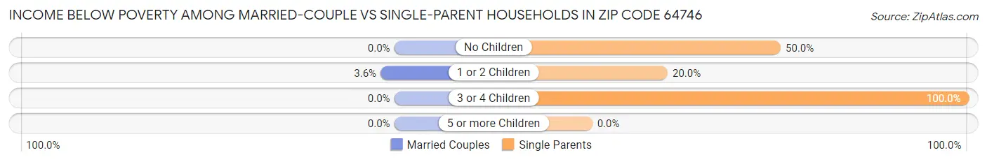 Income Below Poverty Among Married-Couple vs Single-Parent Households in Zip Code 64746