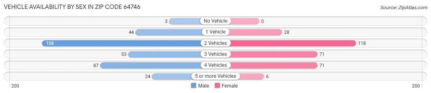 Vehicle Availability by Sex in Zip Code 64746