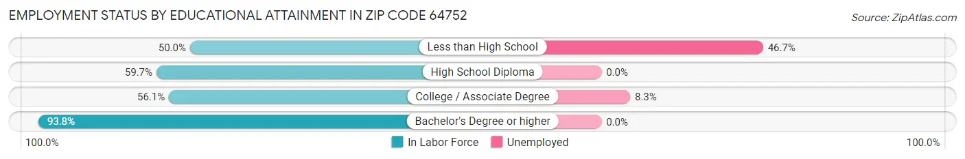 Employment Status by Educational Attainment in Zip Code 64752