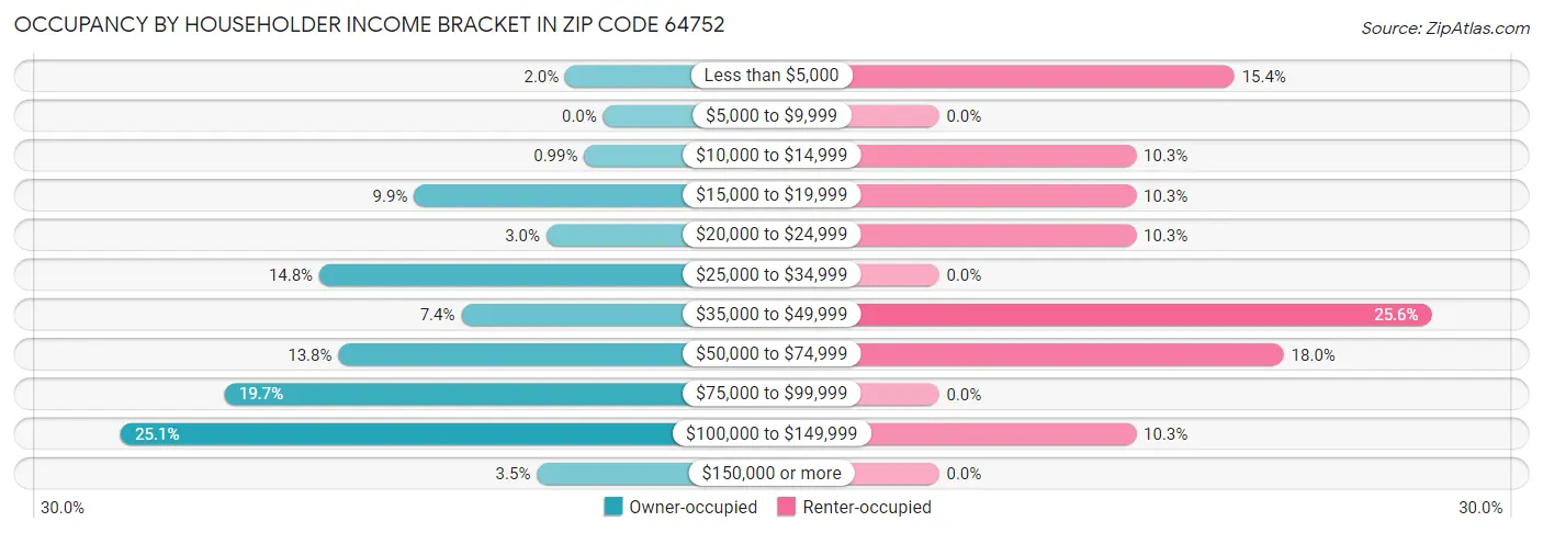 Occupancy by Householder Income Bracket in Zip Code 64752