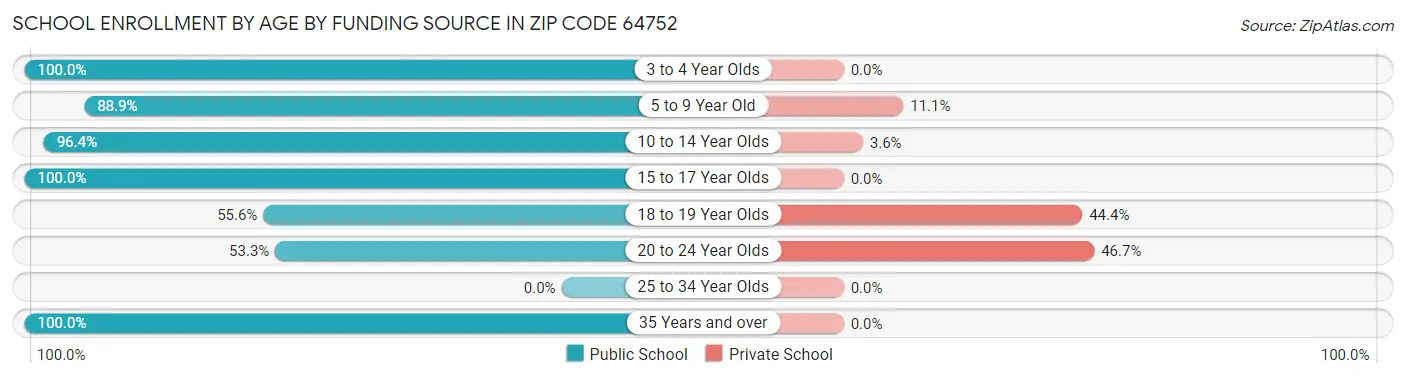 School Enrollment by Age by Funding Source in Zip Code 64752