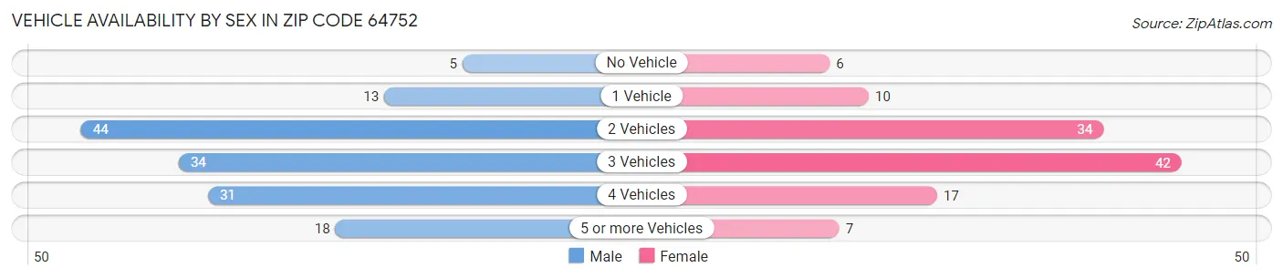 Vehicle Availability by Sex in Zip Code 64752