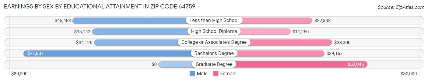 Earnings by Sex by Educational Attainment in Zip Code 64759