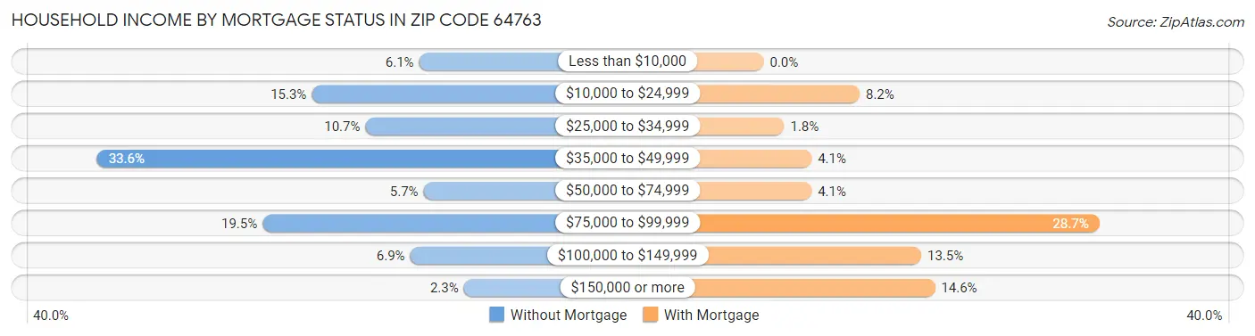 Household Income by Mortgage Status in Zip Code 64763