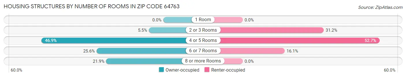 Housing Structures by Number of Rooms in Zip Code 64763