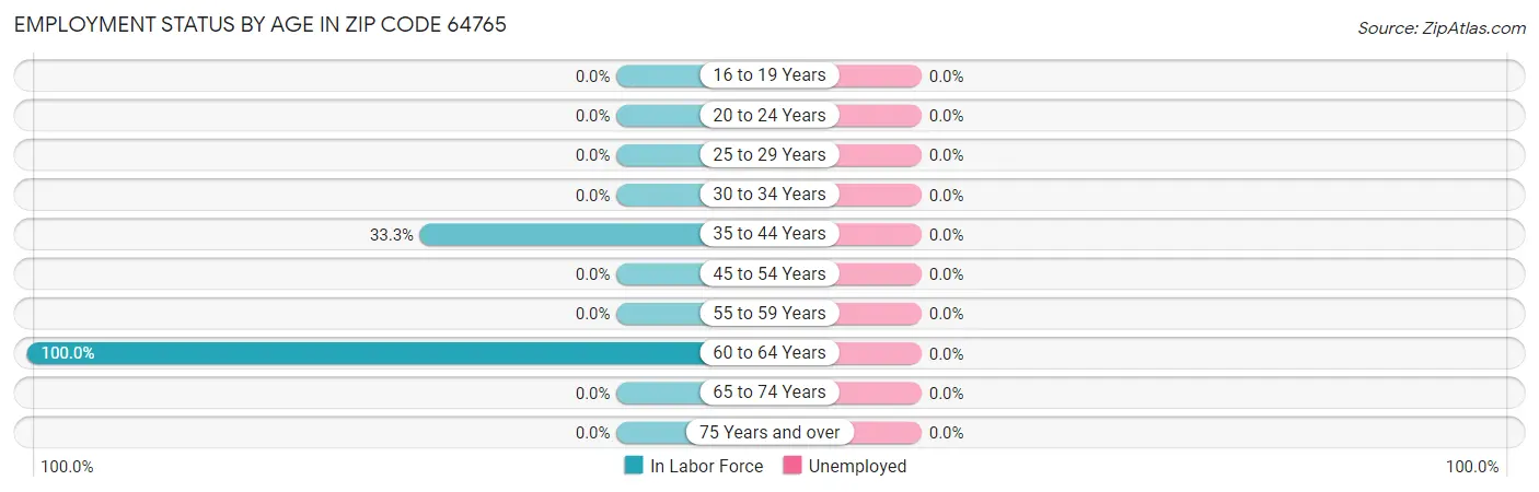 Employment Status by Age in Zip Code 64765