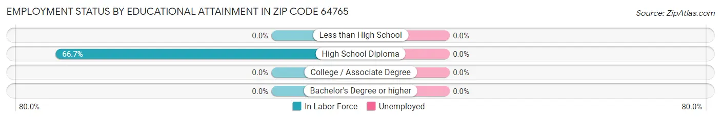 Employment Status by Educational Attainment in Zip Code 64765