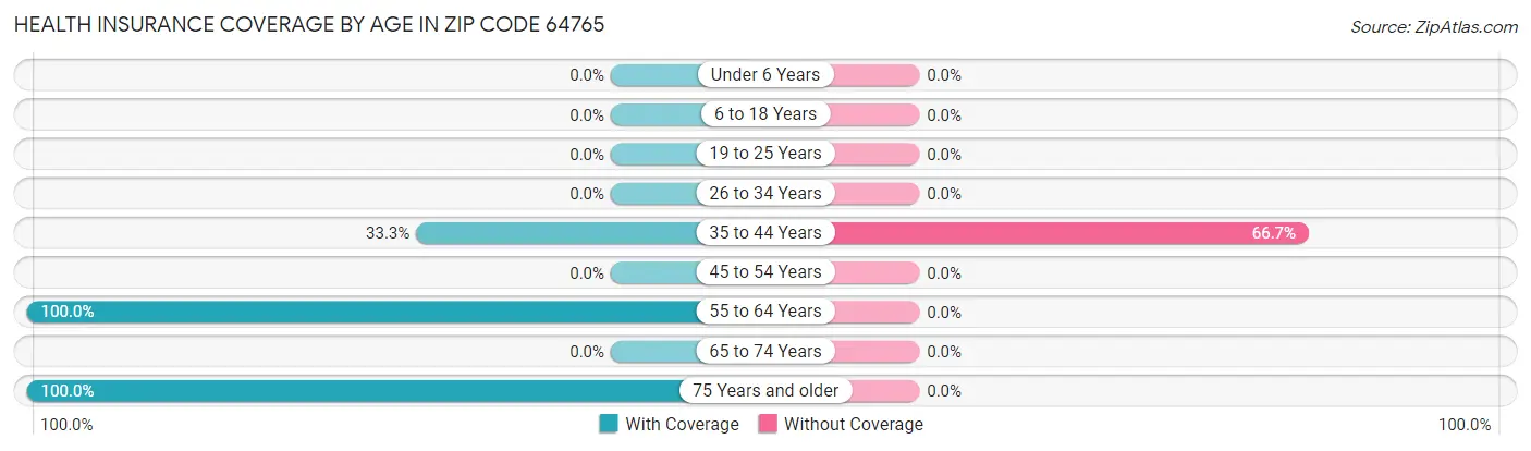Health Insurance Coverage by Age in Zip Code 64765