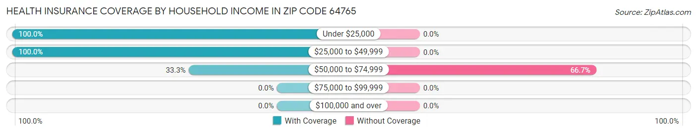 Health Insurance Coverage by Household Income in Zip Code 64765