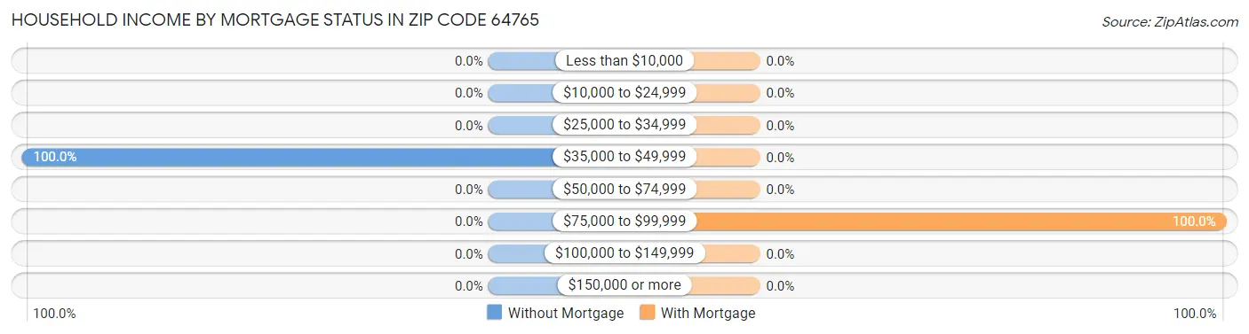 Household Income by Mortgage Status in Zip Code 64765