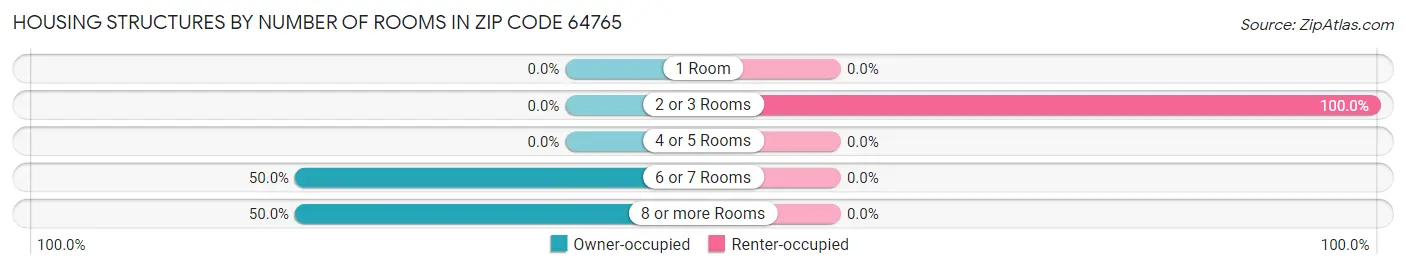 Housing Structures by Number of Rooms in Zip Code 64765
