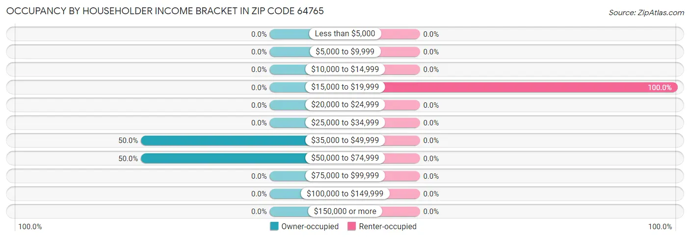 Occupancy by Householder Income Bracket in Zip Code 64765