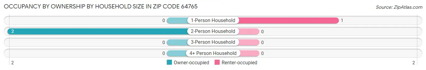 Occupancy by Ownership by Household Size in Zip Code 64765