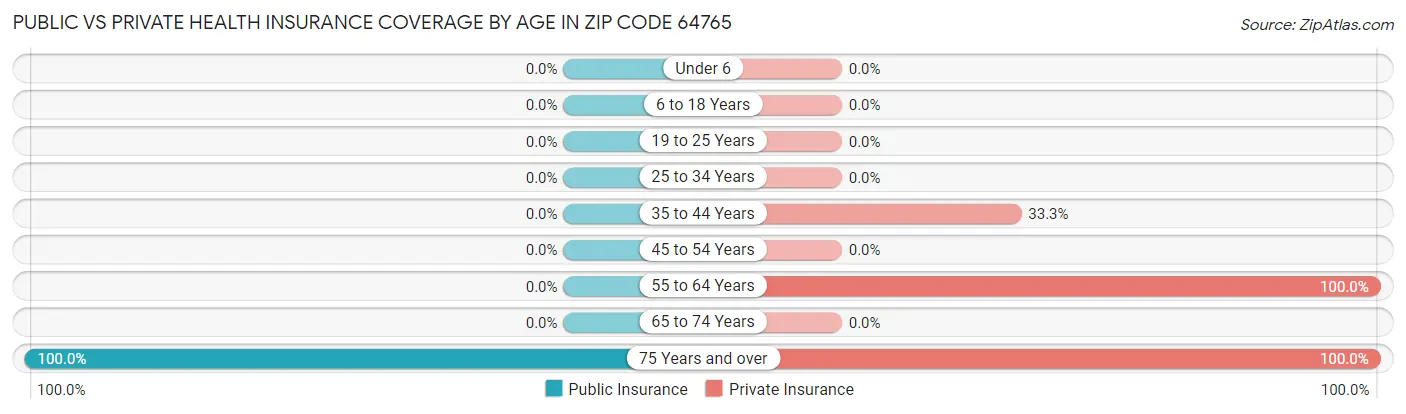 Public vs Private Health Insurance Coverage by Age in Zip Code 64765