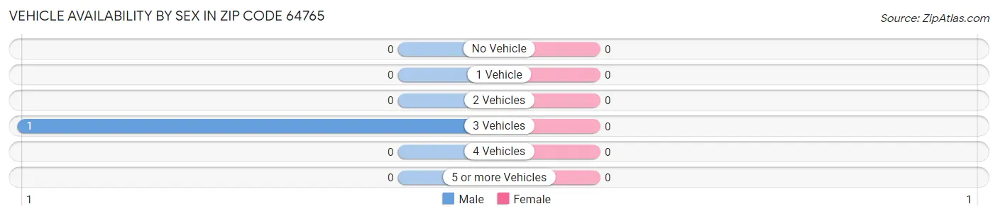 Vehicle Availability by Sex in Zip Code 64765