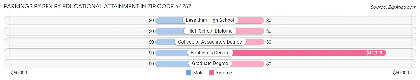 Earnings by Sex by Educational Attainment in Zip Code 64767