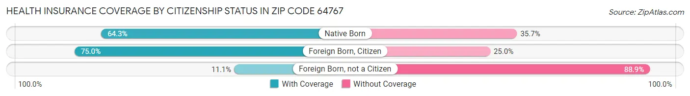 Health Insurance Coverage by Citizenship Status in Zip Code 64767