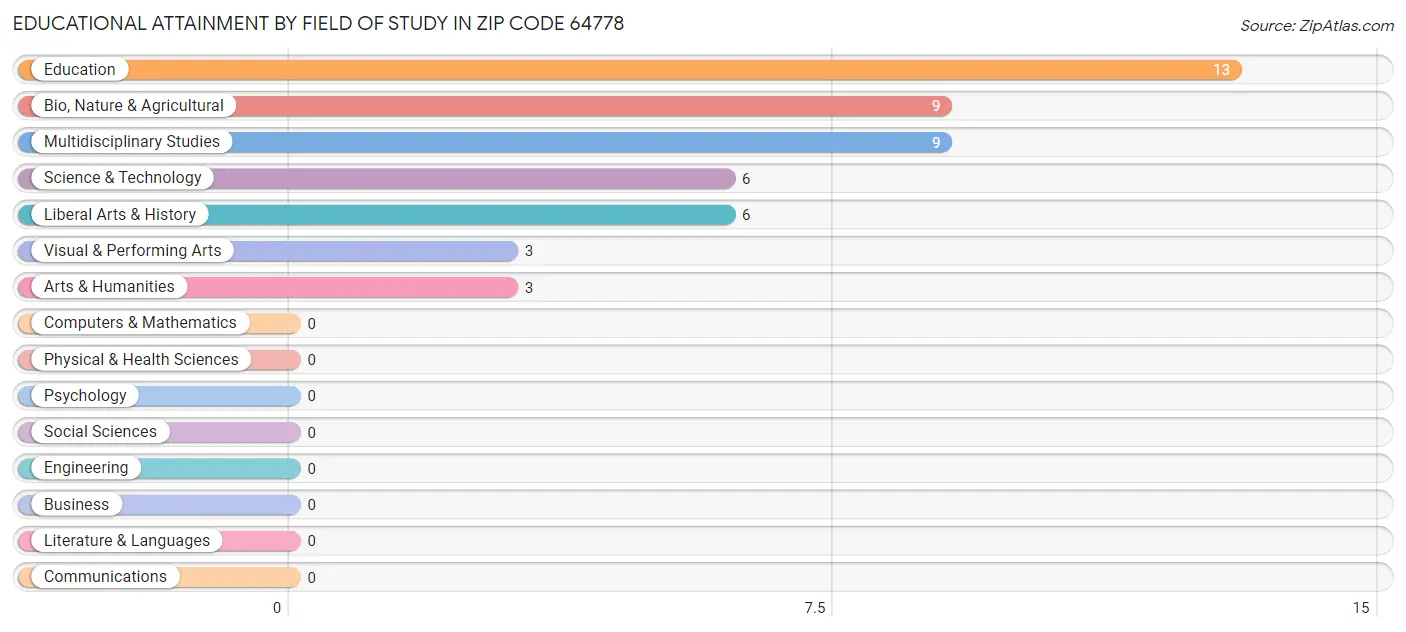 Educational Attainment by Field of Study in Zip Code 64778