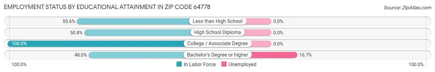 Employment Status by Educational Attainment in Zip Code 64778