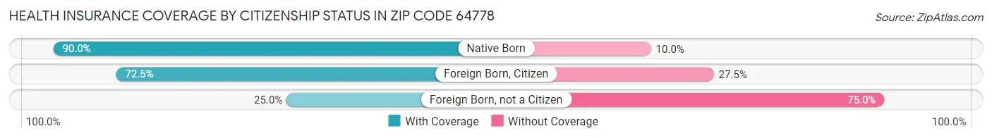 Health Insurance Coverage by Citizenship Status in Zip Code 64778