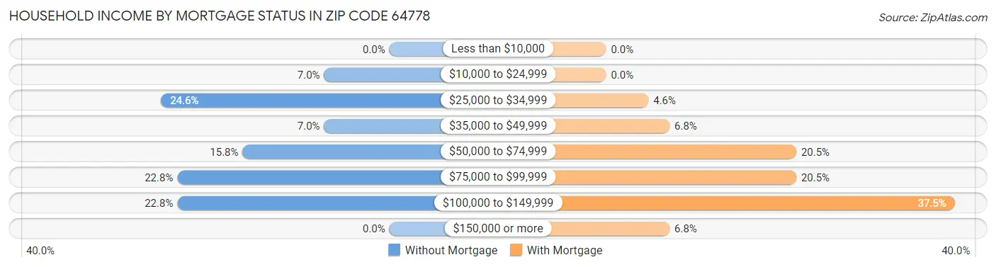 Household Income by Mortgage Status in Zip Code 64778