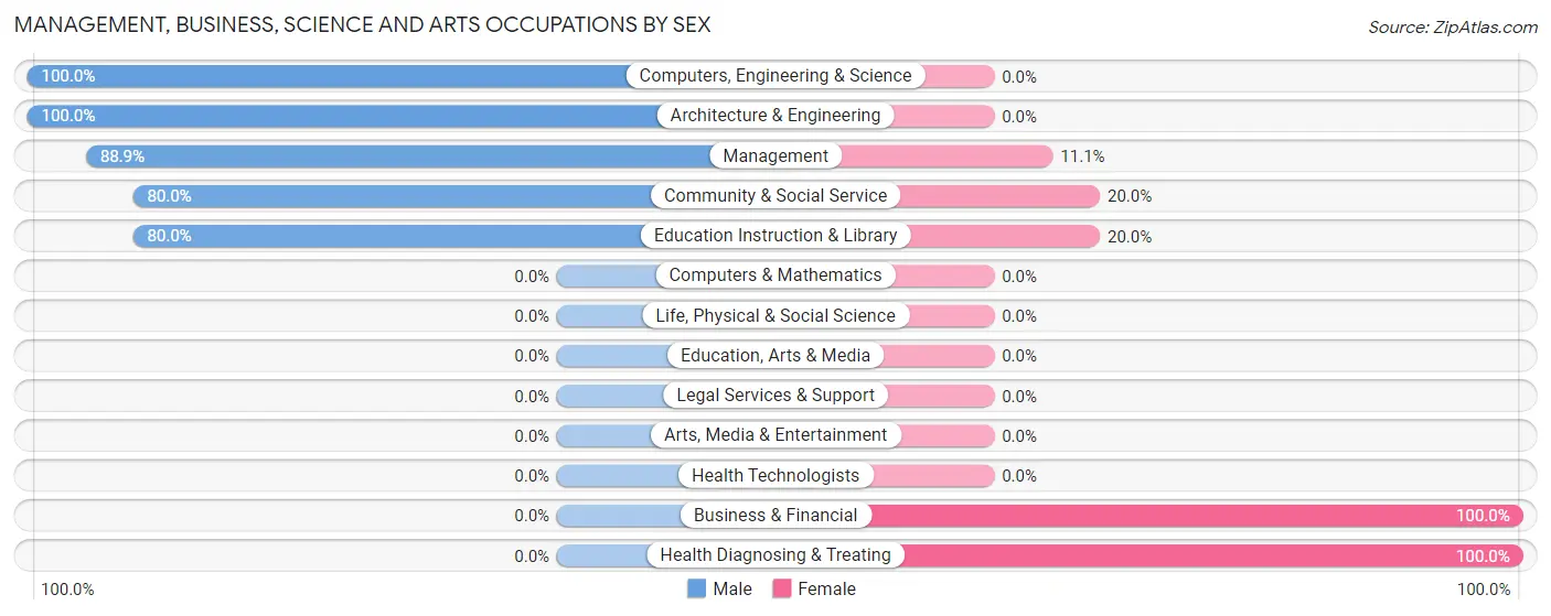 Management, Business, Science and Arts Occupations by Sex in Zip Code 64778
