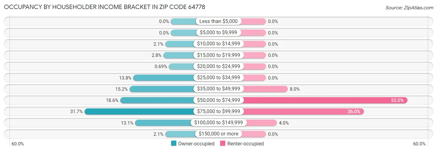 Occupancy by Householder Income Bracket in Zip Code 64778