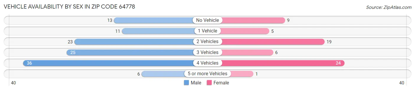 Vehicle Availability by Sex in Zip Code 64778