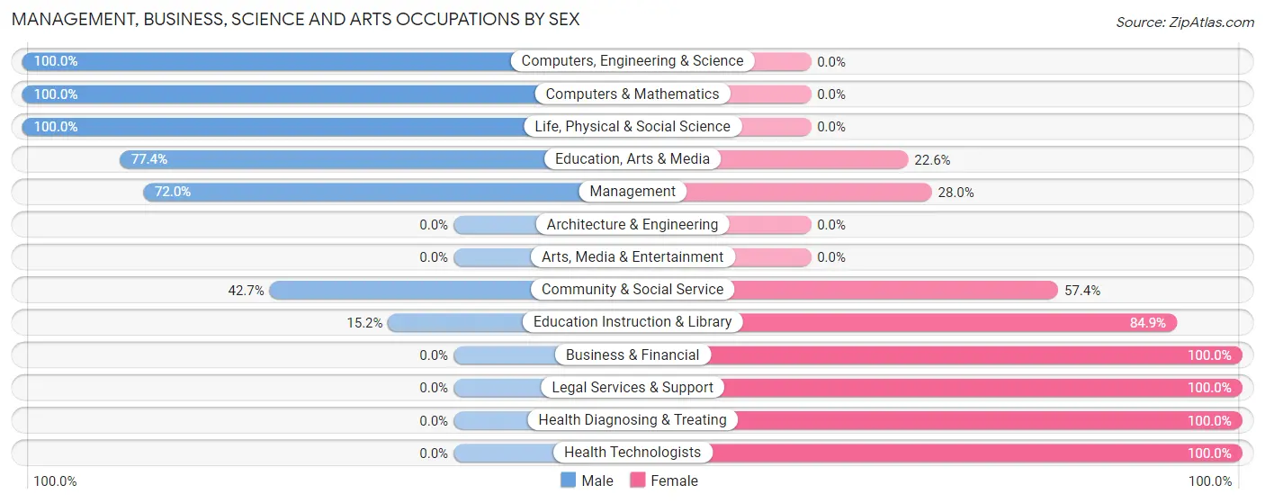 Management, Business, Science and Arts Occupations by Sex in Zip Code 64779