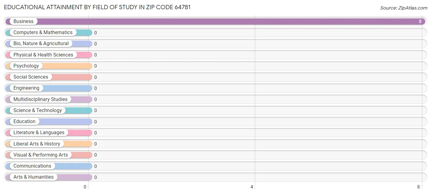 Educational Attainment by Field of Study in Zip Code 64781