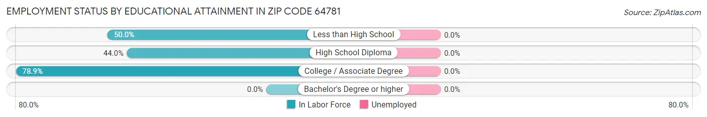 Employment Status by Educational Attainment in Zip Code 64781