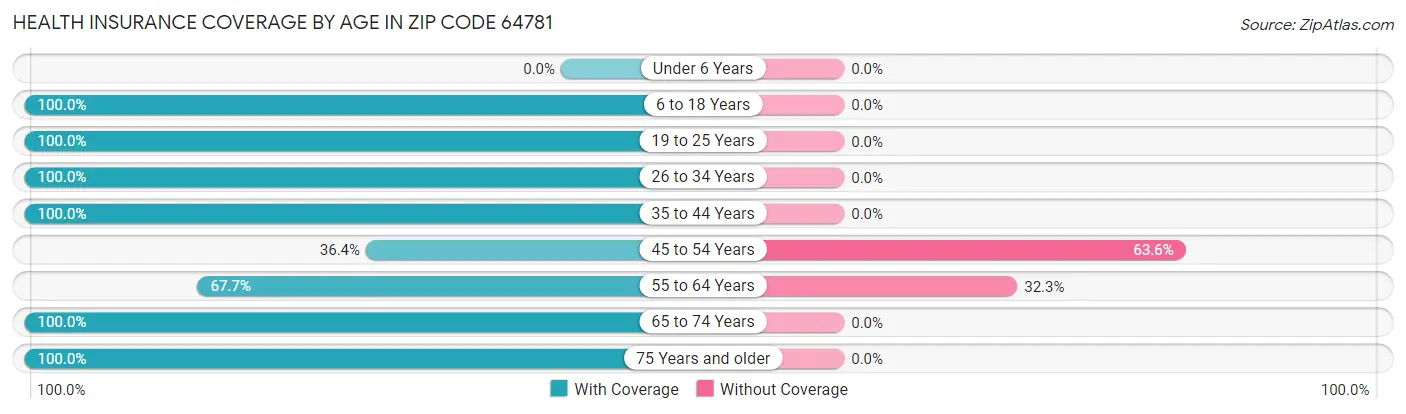Health Insurance Coverage by Age in Zip Code 64781